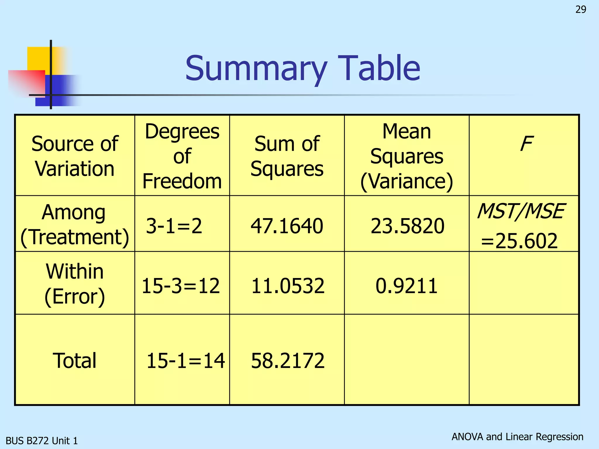 BUS B272 Unit 1Features of One-way ANOVA F StatisticThe F statistic is the ratio of the among estimate of variance and the within estimate of variance.The ratio must always be positive df1 = k -1 will typically be smalldf2 = n - k  will typically be largeThe ratio should be closed to 1 if the null is true.
