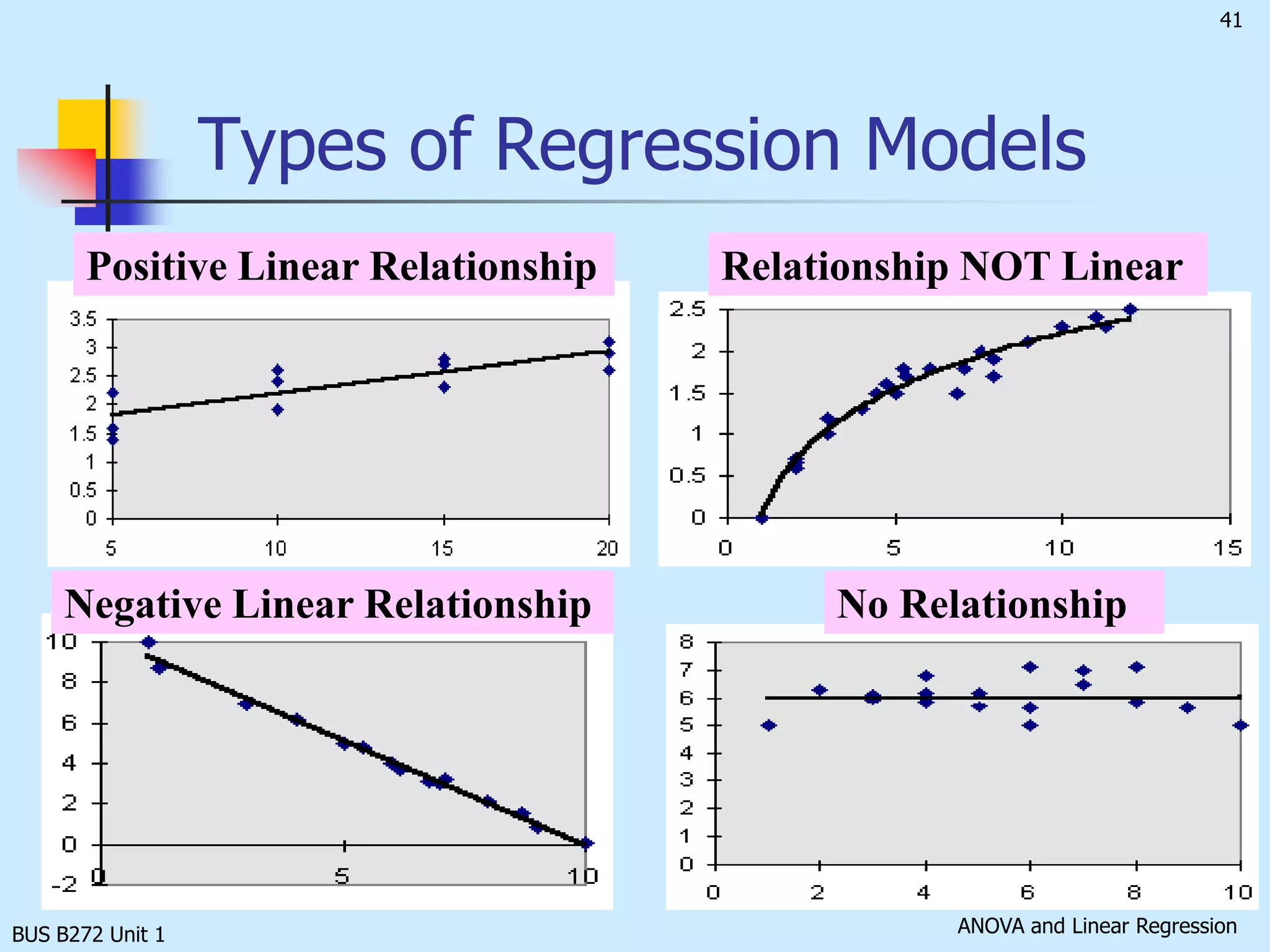 Can ANOVA be replaced by t-Test?t-Test : any difference between two population means μ1 and μ2Multiple t-tests are required for more than two population meansConducting multiple tests increases the probability of making Type I errors. 	E.g. compare 6 population means, if use ANOVA with significant level 5%, there will be a 5% chance we reject the null hypothesis when it is true. 	If we use t-test, we need to perform 15 tests and if same 5% significant level is set, the chance of a Type I error will be		1 – (1 - 0.05)15 = 0.54BUS B272 Unit 1