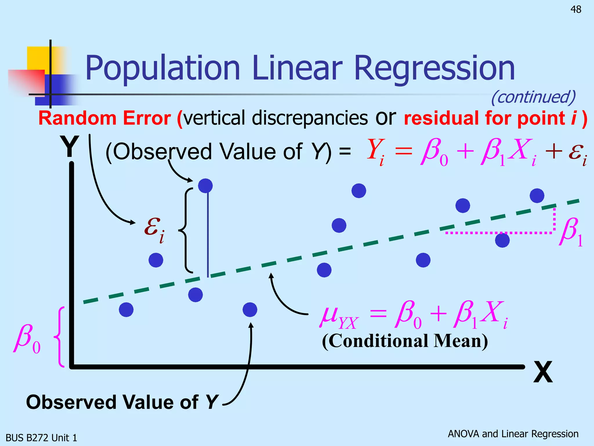 (4, 5)(2, 2.5)(3, 2.5)(1, 2)Why Regression?The larger the sum of squares, the poor the estimate.X1234Y22.52.55BUS B272 Unit 1