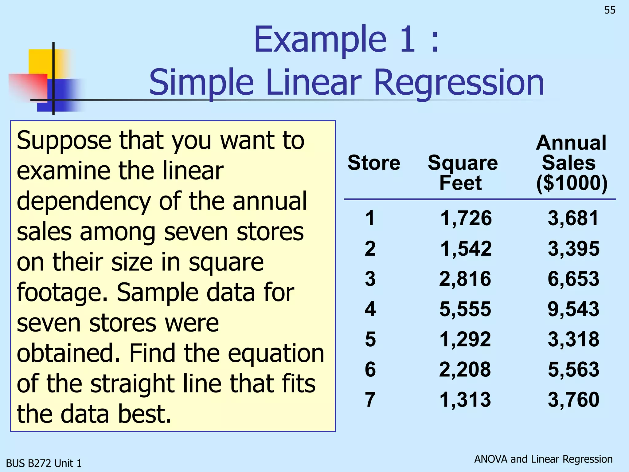 BUS B272 Unit 1Sample Y  interceptResidualSample regression line is formed by the point estimates of     and     , i.e.,     and    .  It provides an estimate of the population regression line as well as a predicted value of YSample Linear RegressionSamplecoefficient of slopeSample regression line (Fitted regression line or predicted value)