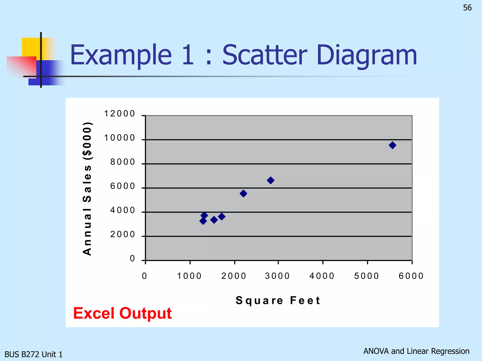 BUS B272 Unit 1Sample Linear Regression(continued)and      are obtained by finding the specific values of       and      that minimizes the sum of the squared residuals