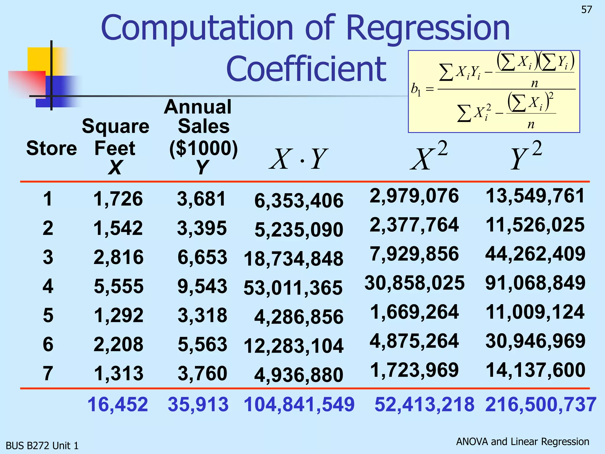 BUS B272 Unit 1Coefficients of Sample Linear RegressionFor 