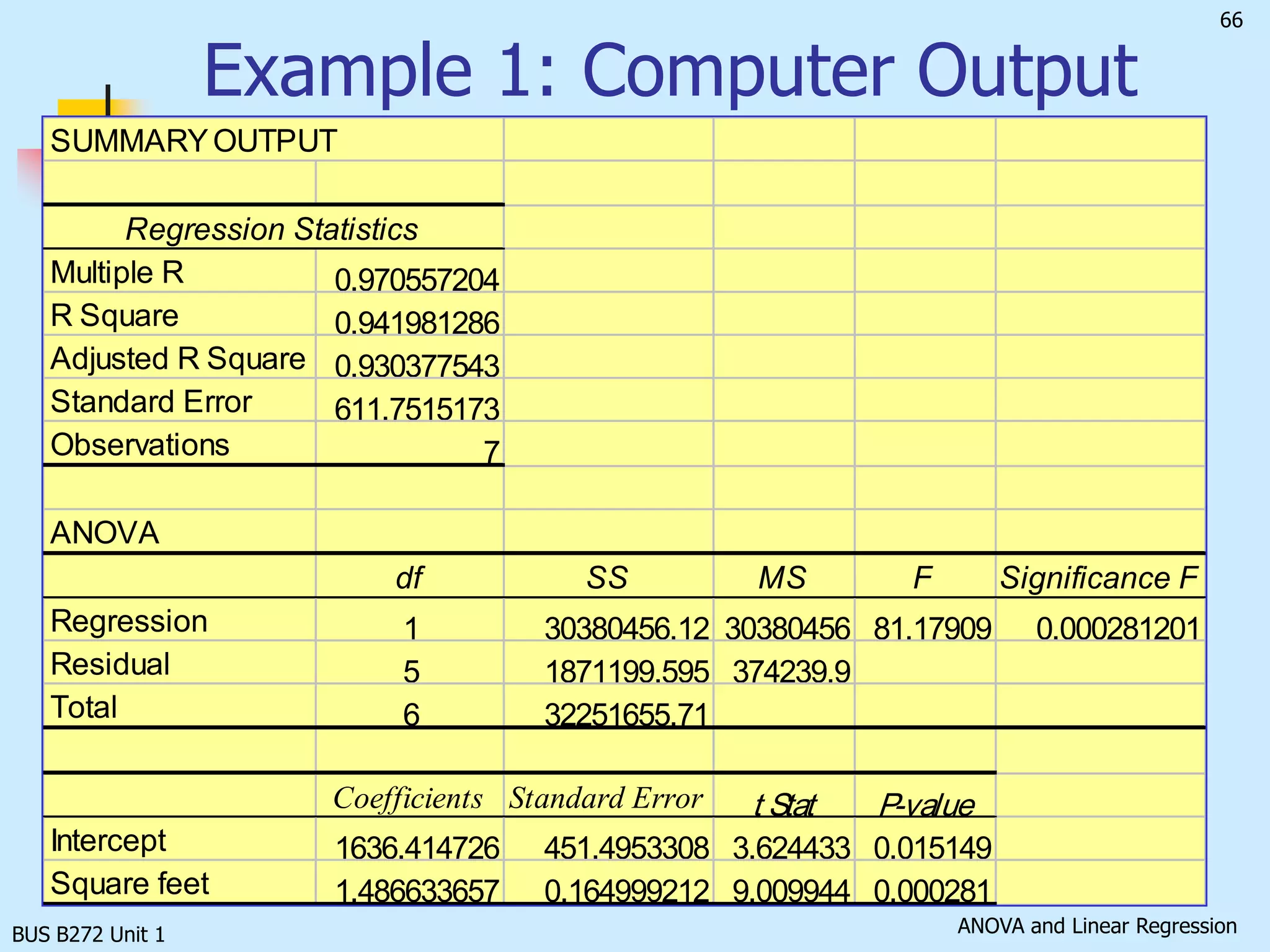BUS B272 Unit 1Predicting Annual Sales Based on Square Footage Suppose that we would like to use the fitted model to predict the average annual sales for a store with 4,000 square feet.