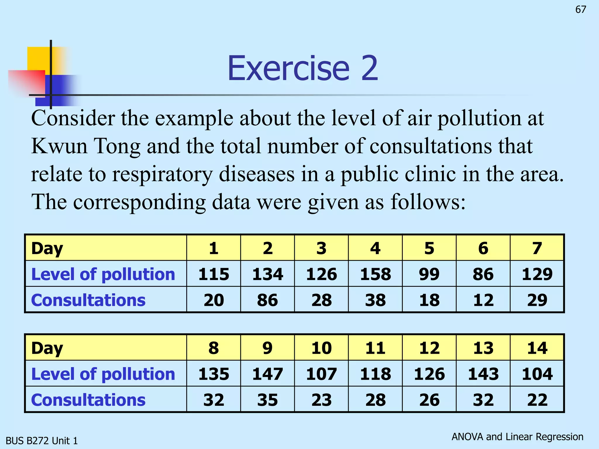 BUS B272 Unit 1Interpolation versus ExtrapolationFor using regression line for prediction purpose, it is not appropriate to make predictions beyond the relevant range (in the previous example: (1,292, 5,555)) of the independent variable.That is, we may interpolate within the relevant range of X  values, but we SHOULD NOT extrapolate beyond the range of X values. For example, it is not appropriate to predict the average annual sales for a store with 7,000 square feet since it is beyond the range of X  values, i.e., (1,292, 5,555).