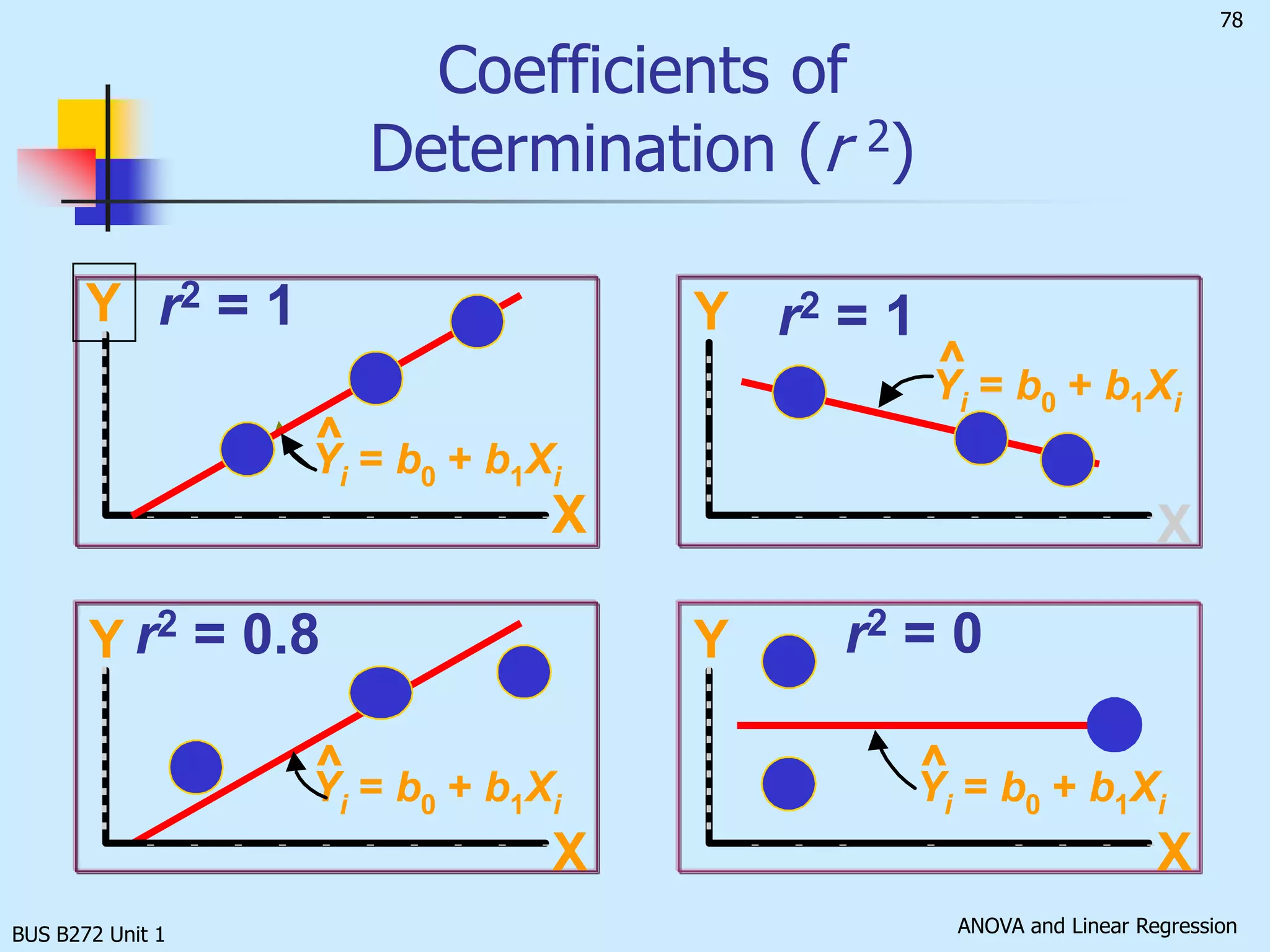 BUS B272 Unit 1Measure of Variation: The Sum of Squares_SS(Total) = (Yi  – Y )2(continued)YYiSSE=(Yi - Yi)2__SSR = (Yi - Y)2_YXXi
