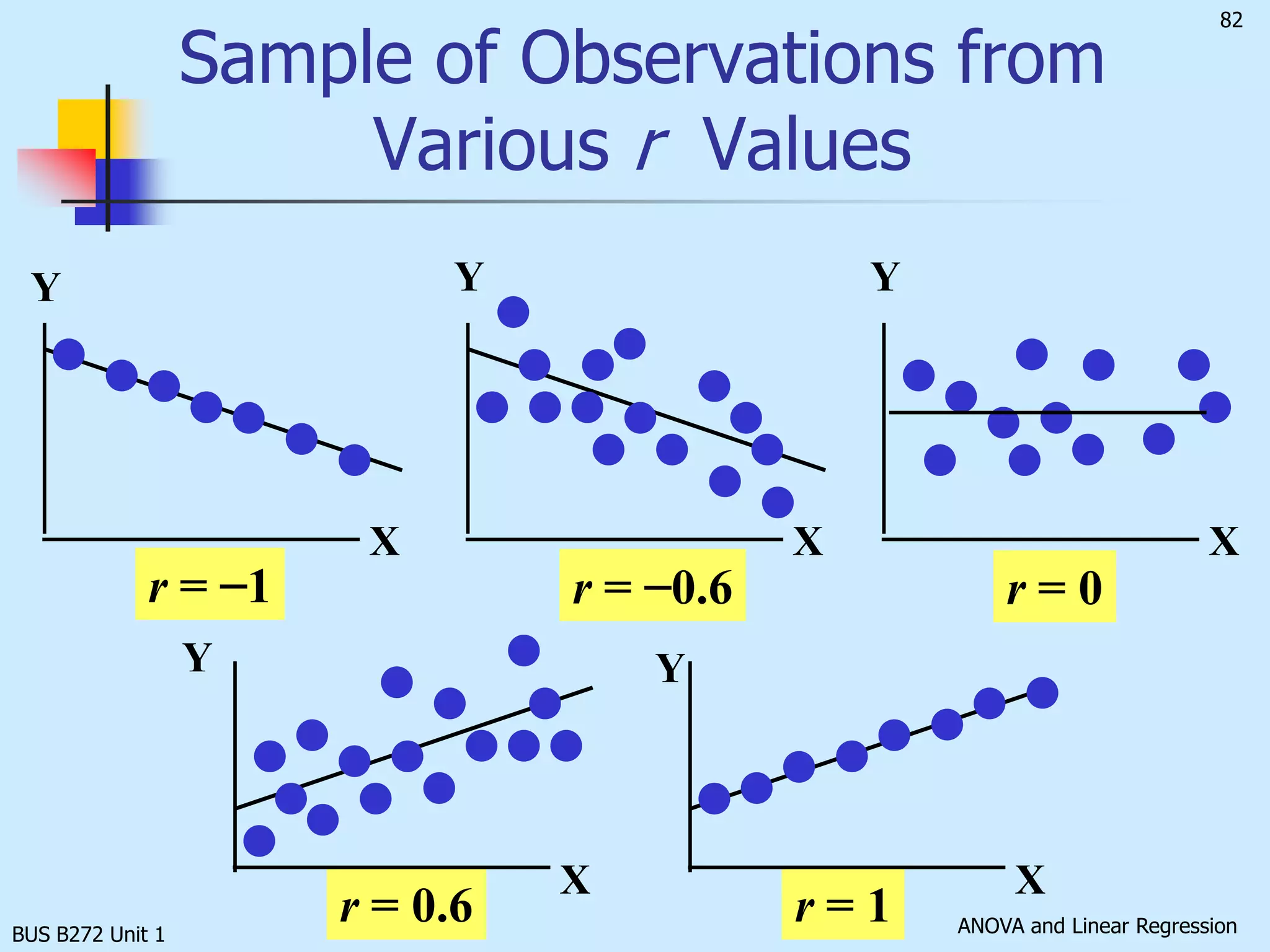 BUS B272 Unit 1The Coefficient of Determination (r 2  or R 2 )By themselves, SSR, SSE  and SS(Total) provide little that can be directly interpreted.  A simple ratio of SSR and SS(Total) provides a measure of the usefulness of the regression equation.Measures the proportion of variation in Y  that is explained by the independent variable X  in the regression model 