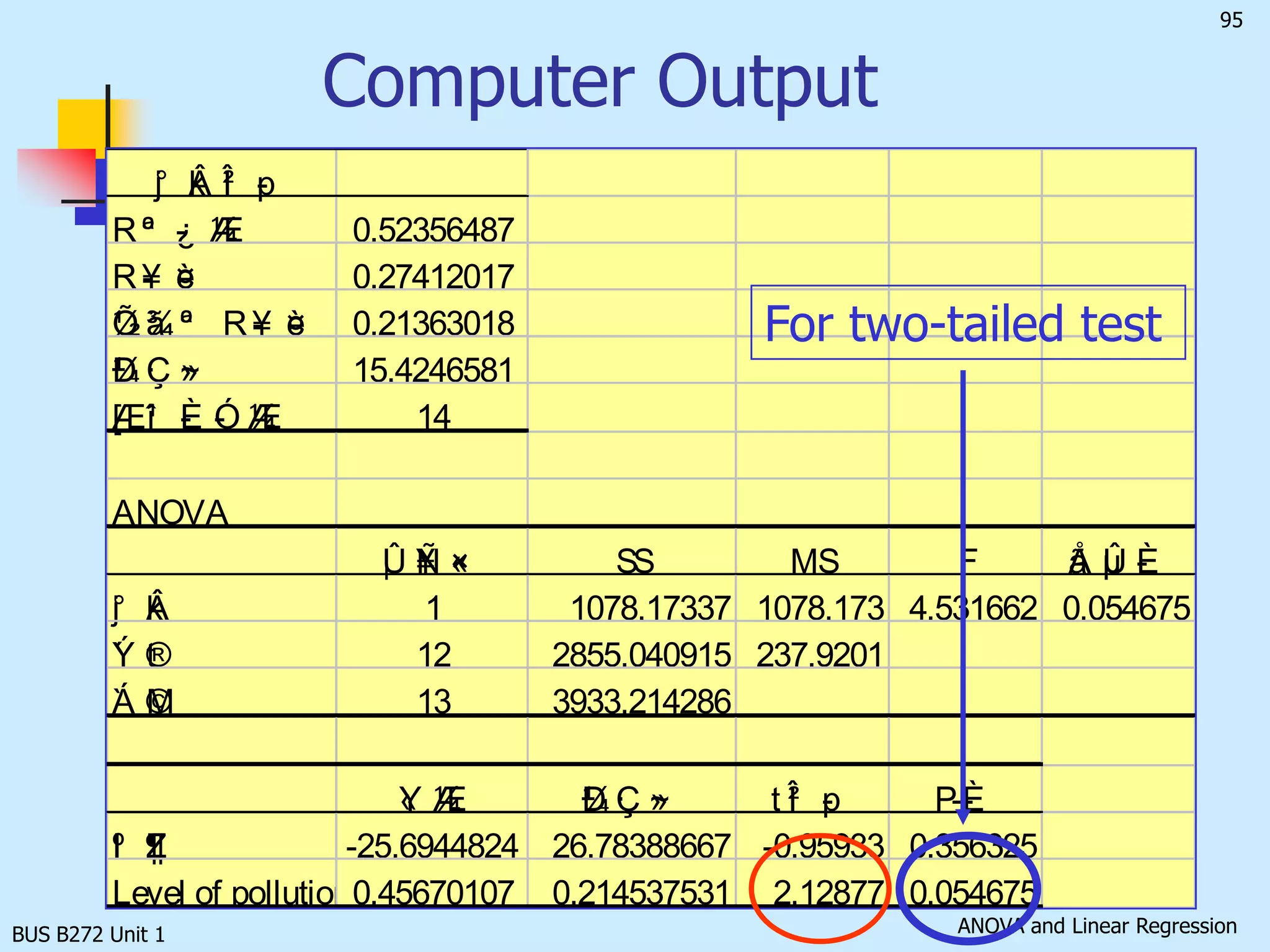 BUS B272 Unit 1Inferences about the Slope: t  Test ExampleRejectReject0.0250.02502.5706-2.5706Decision:Conclusion:Critical Value(s):Reject H0At 5% level of significance, there is evidence to reveal that square footage is associated with annual sales.
