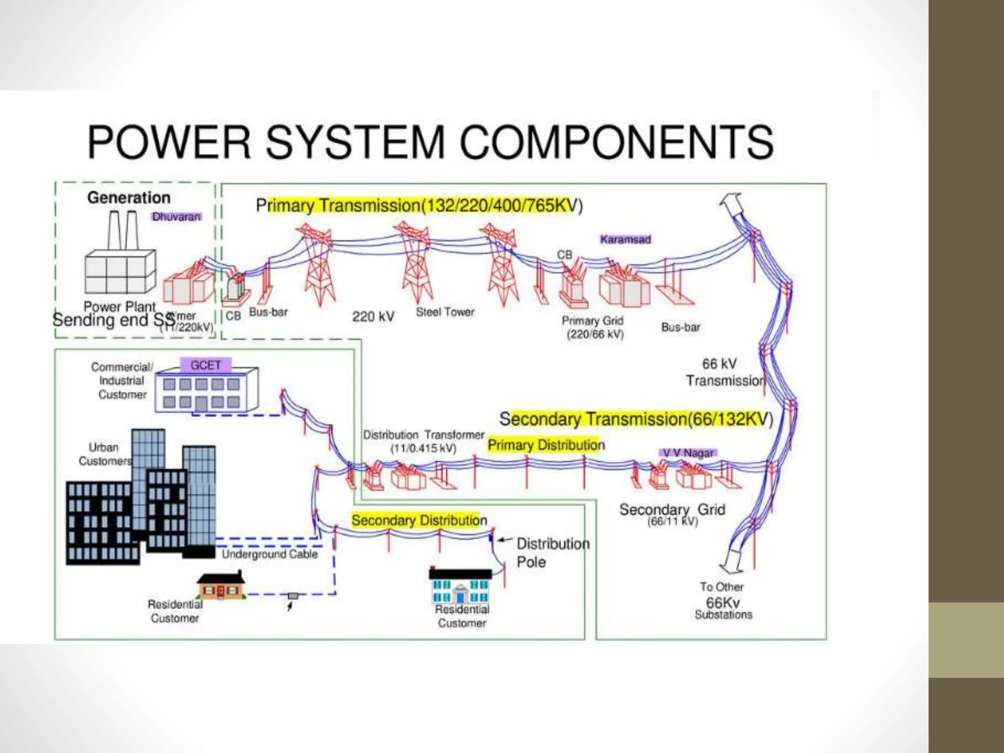 BUS BAR ARRANGEMENT For power system Design.ppt