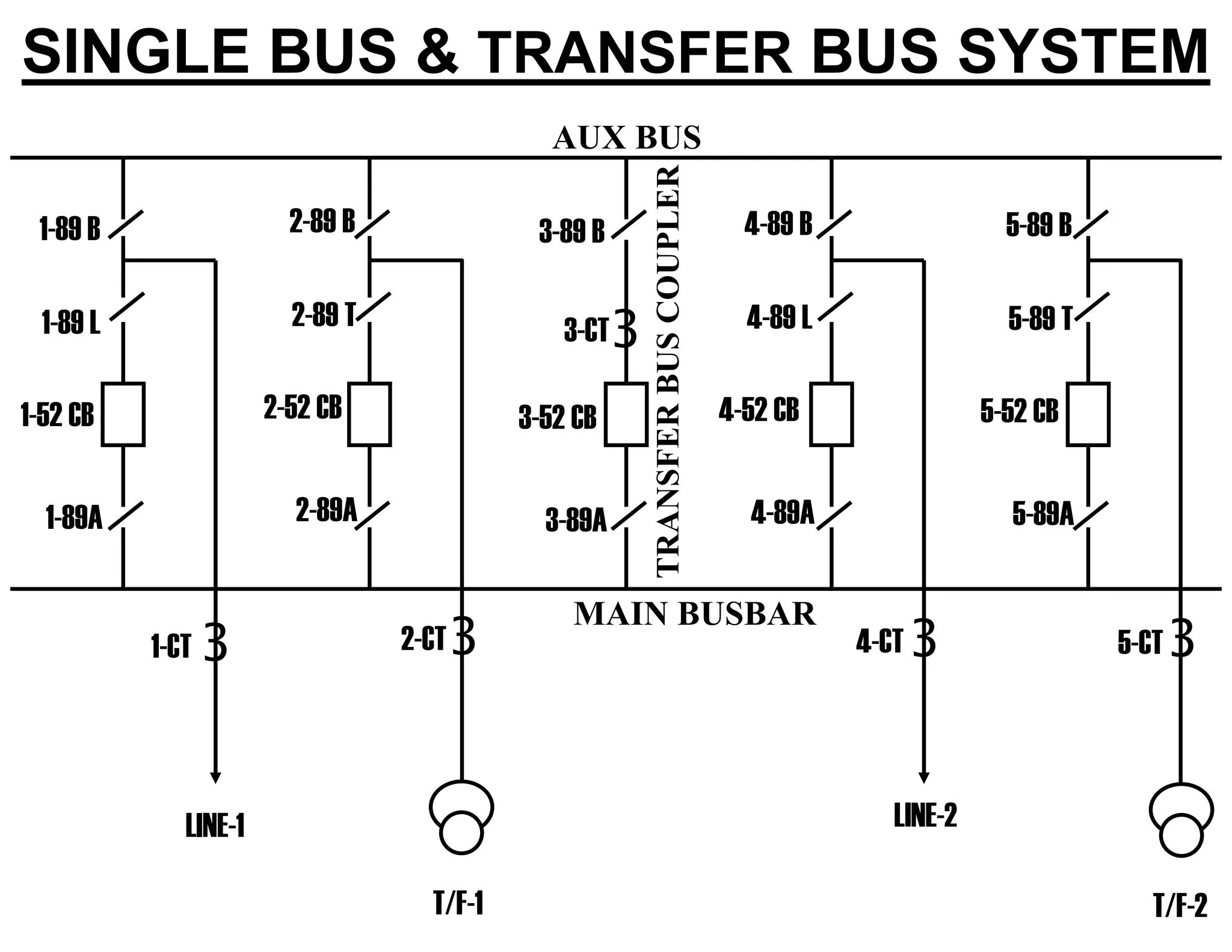 SINGLE BUS & TRANSFER BUS SYSTEM
1-89A
1-52 CB
1-CT
1-89 L
LINE-1
3 3 3 3
3
1-89 B
2-89A
2-52 CB
2-CT
2-89 T
2-89 B
T/F-1
3-89A
3-52 CB
3-CT
3-89 B
4-89A
4-52 CB
4-CT
4-89 L
4-89 B
LINE-2
5-89A
5-52 CB
5-CT
5-89 T
5-89 B
T/F-2
MAIN BUSBAR
AUX BUS
TRANSFERBUSCOUPLER
 