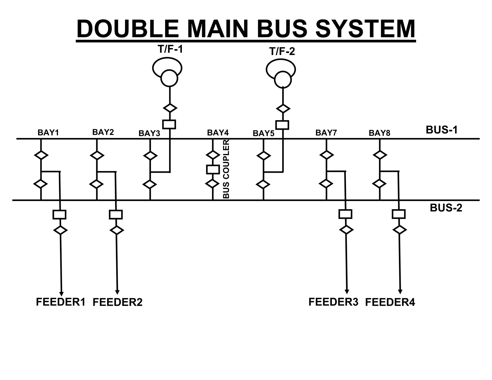 DOUBLE MAIN BUS SYSTEM
FEEDER1
BUS-2
BUS-1
FEEDER2
T/F-1 T/F-2
BUSCOUPLER
FEEDER3 FEEDER4
BAY1 BAY2 BAY3 BAY4 BAY5 BAY7 BAY8
 