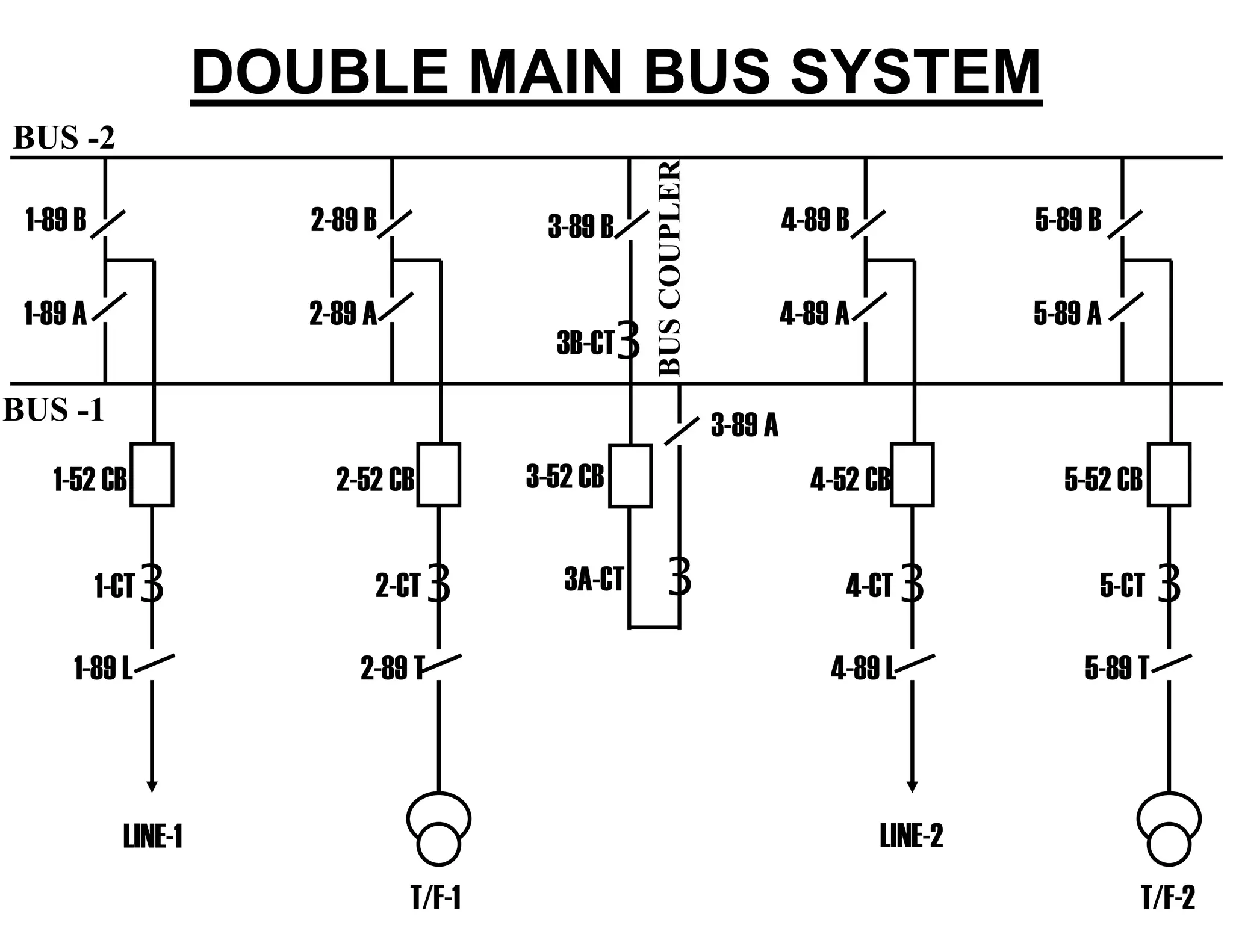 DOUBLE MAIN BUS SYSTEM
1-89 A
1-89 B
3
1-52 CB
1-CT
1-89 L
LINE-1
2-89 A
2-89 B
3
2-52 CB
2-89 T
T/F-1
3
T/F-2
3
LINE-2
3
32-CT
5-89 A
5-89 B
5-52 CB
5-89 T
5-CT
4-89 A
4-89 B
4-52 CB
4-89 L
4-CT
3-89 A
3-89 B
3A-CT
3B-CT
3-52 CB
BUS -1
BUS -2
BUSCOUPLER
 