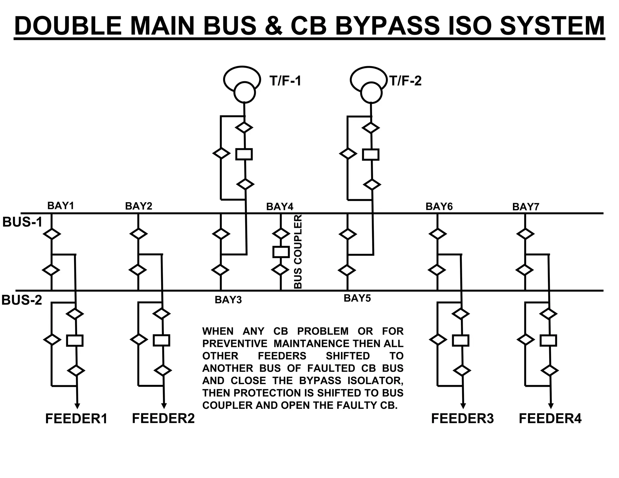 DOUBLE MAIN BUS & CB BYPASS ISO SYSTEM
FEEDER1
BUS-2
BUS-1
T/F-1
BUSCOUPLER
FEEDER2
T/F-2
FEEDER3 FEEDER4
BAY1 BAY2
BAY3
BAY4
BAY5
BAY6 BAY7
WHEN ANY CB PROBLEM OR FOR
PREVENTIVE MAINTANENCE THEN ALL
OTHER FEEDERS SHIFTED TO
ANOTHER BUS OF FAULTED CB BUS
AND CLOSE THE BYPASS ISOLATOR,
THEN PROTECTION IS SHIFTED TO BUS
COUPLER AND OPEN THE FAULTY CB.
 