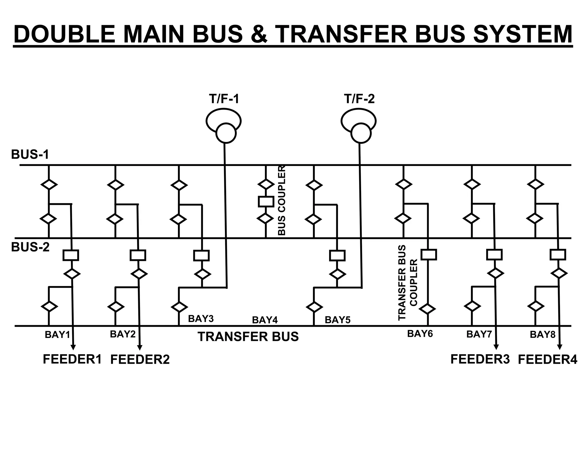 DOUBLE MAIN BUS & TRANSFER BUS SYSTEM
FEEDER1
BUS-2
BUS-1
FEEDER2
TRANSFERBUS
COUPLER
T/F-1 T/F-2
BUSCOUPLER
TRANSFER BUS
FEEDER3 FEEDER4
BAY1 BAY2
BAY3 BAY4 BAY5
BAY6 BAY7 BAY8
 