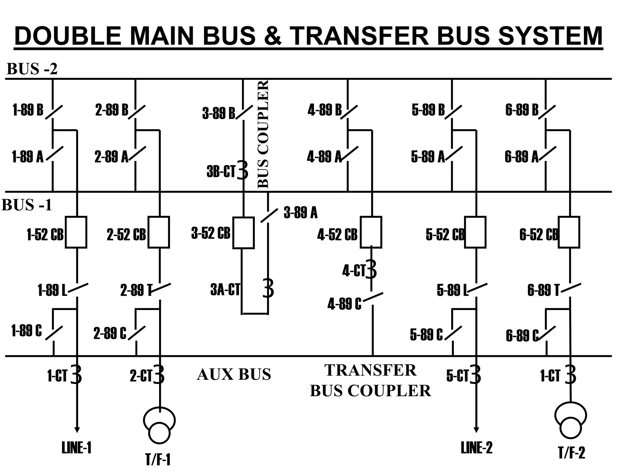 DOUBLE MAIN BUS & TRANSFER BUS SYSTEM
1-89 A
1-89 B
1-52 CB
1-CT
1-89 L
LINE-1
5-89 C1-89 C 2-89 C
T/F-1
3
3
3-89 A
3-89 B
3A-CT
3B-CT
3-52 CB
BUS -1
BUS -2
BUSCOUPLER
3
2-89 A
2-89 B
2-52 CB
2-CT
2-89 T
3
4-89 A
4-89 B
4-52 CB
4-CT
4-89 C
3
5-89 A
5-89 B
5-52 CB
5-CT
5-89 L
LINE-2
3
6-89 A
6-89 B
6-52 CB
1-CT
6-89 T
T/F-2
3
6-89 C
AUX BUS TRANSFER
BUS COUPLER
 
