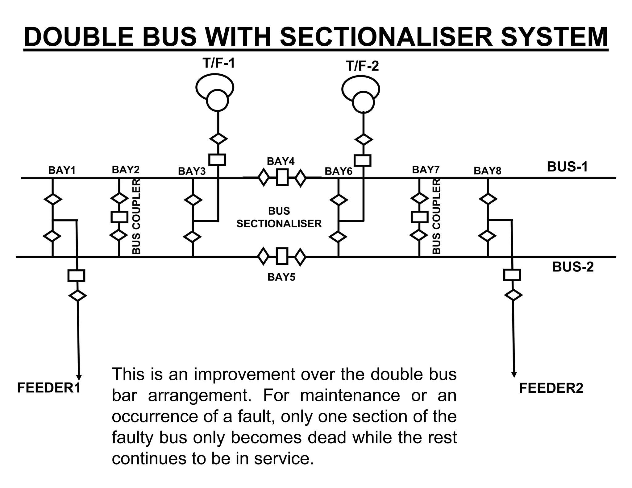 DOUBLE BUS WITH SECTIONALISER SYSTEM
FEEDER1
BUS-2
BUS-1
T/F-1 T/F-2
FEEDER2
BAY1 BAY3 BAY6 BAY8
BUSCOUPLER
BAY2
BUSCOUPLER
BAY7
BAY4
BAY5
BUS
SECTIONALISER
This is an improvement over the double bus
bar arrangement. For maintenance or an
occurrence of a fault, only one section of the
faulty bus only becomes dead while the rest
continues to be in service.
 