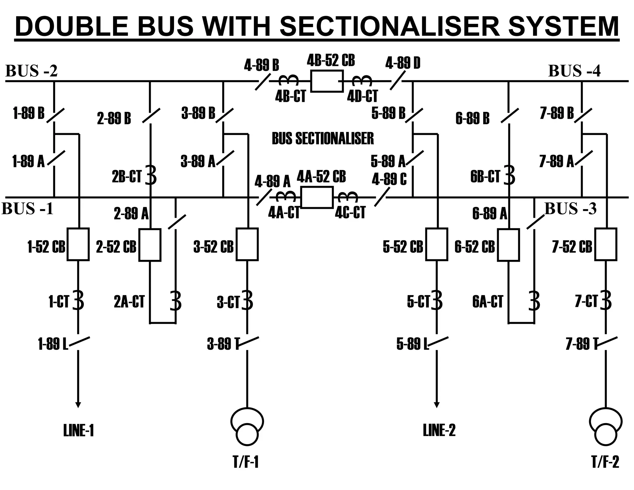 DOUBLE BUS WITH SECTIONALISER SYSTEM
1-89 A
1-89 B
3
1-52 CB
1-CT
1-89 L
LINE-1
3-89 A
3-89 B
3
3-52 CB
3-89 T
T/F-1
2-89 A
2-89 B
2-52 CB
2A-CT 3
32B-CT
5-89 A
5-89 B
3
5-52 CB
5-CT
5-89 L
LINE-2
7-89 A
7-89 B
3
7-52 CB
7-89 T
T/F-2
6-89 A
6-89 B
6-52 CB
6A-CT 3
36B-CT
3
3
4-89 B 4B-52 CB
4B-CT
4-89 D
4D-CT
BUS SECTIONALISER
3
3
4-89 A 4A-52 CB
4A-CT
4-89 C
4C-CT
3-CT 7-CT
BUS -1
BUS -2
BUS -3
BUS -4
 