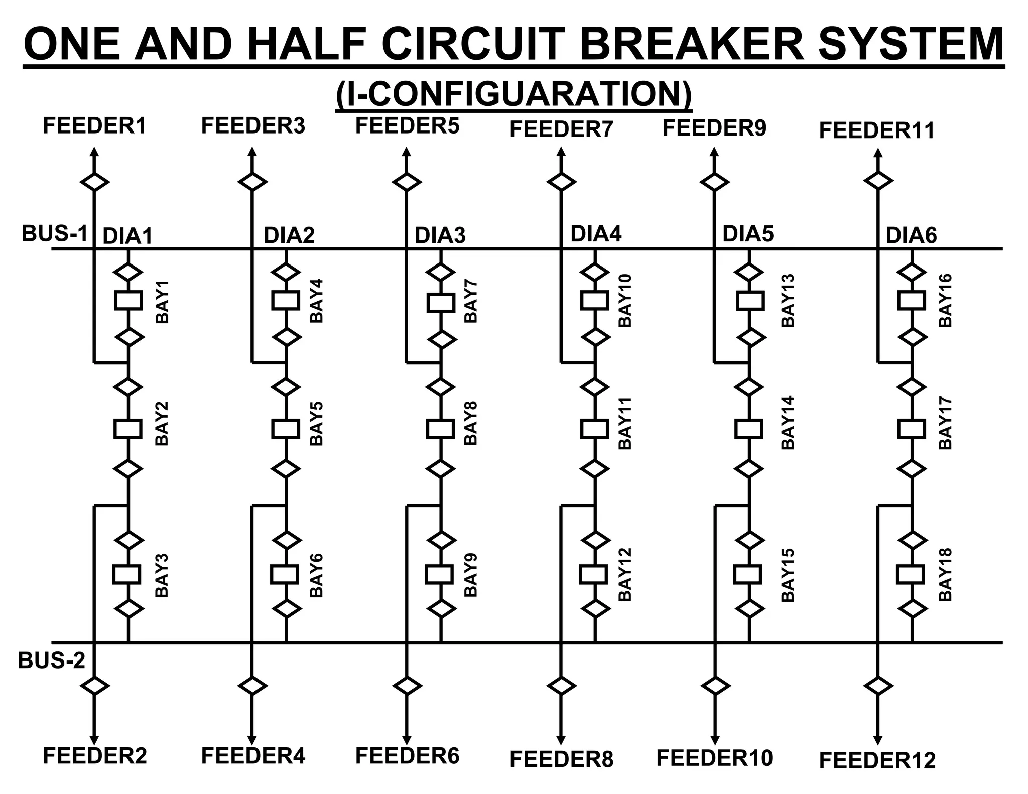 ONE AND HALF CIRCUIT BREAKER SYSTEM
(I-CONFIGUARATION)
FEEDER2 FEEDER4 FEEDER6 FEEDER8 FEEDER10 FEEDER12
FEEDER1 FEEDER3 FEEDER5 FEEDER7 FEEDER9 FEEDER11
BUS-2
BUS-1
BAY1BAY2BAY3
BAY4BAY5BAY6
BAY7BAY8BAY9
BAY10BAY11BAY12
BAY13BAY14BAY15
BAY16BAY17BAY18
DIA1 DIA2 DIA3 DIA4 DIA5 DIA6
 