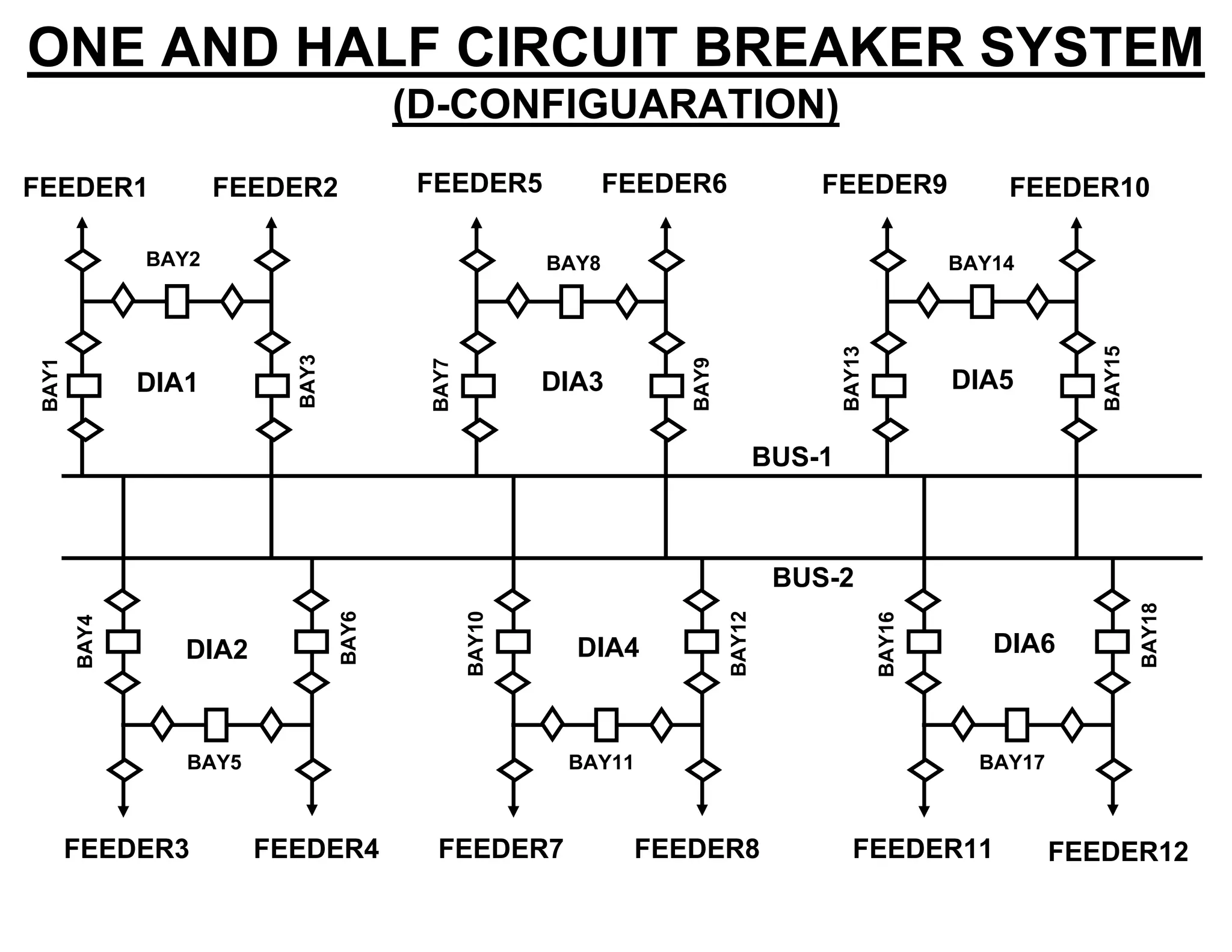 BUS-2
BUS-1
FEEDER3 FEEDER4 FEEDER7 FEEDER8 FEEDER11 FEEDER12
FEEDER1 FEEDER2 FEEDER5 FEEDER6 FEEDER9 FEEDER10
BAY1
BAY2
BAY3
BAY4
BAY5
BAY6
BAY7
BAY8
BAY9
BAY10
BAY11
BAY12
BAY13
BAY14
BAY15
BAY16
BAY17
BAY18
DIA1
DIA2
DIA3
DIA4
DIA5
DIA6
ONE AND HALF CIRCUIT BREAKER SYSTEM
(D-CONFIGUARATION)
 