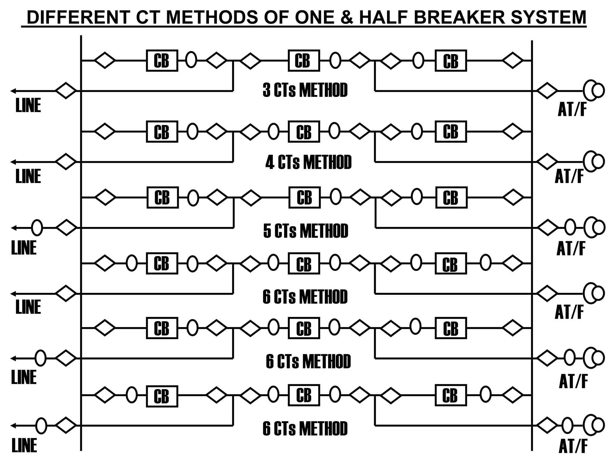 DIFFERENT CT METHODS OF ONE & HALF BREAKER SYSTEM
3 CTs METHOD
4 CTs METHOD
6 CTs METHOD
6 CTs METHOD
LINE
LINE
LINE
LINE
CB CB CB
CB CB CB
CB CB CB
CB CB CB
AT/F
AT/F
AT/F
AT/F
5 CTs METHOD
LINE
CB CB CB
AT/F
6 CTs METHOD
LINE
CB CB CB
AT/F
 