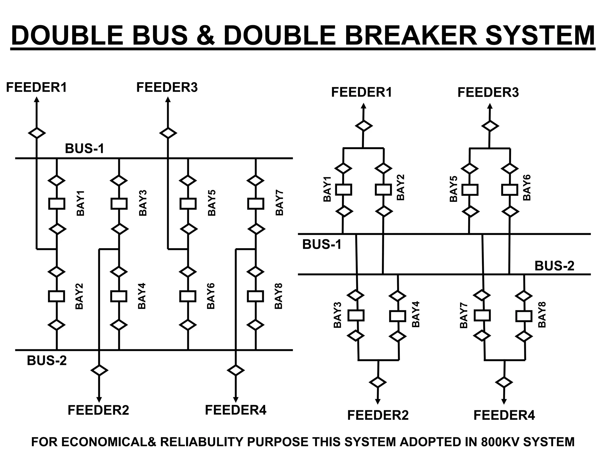 DOUBLE BUS & DOUBLE BREAKER SYSTEM
FEEDER1
BAY1
BAY2
BAY3
BAY4FEEDER2
FEEDER3
BAY5
BAY6
BAY7
BAY8
FEEDER4
FEEDER1
BUS-2
BUS-1
BAY1BAY2
BUS-2
BUS-1
FEEDER2
BAY3BAY4
FEEDER3
BAY5BAY6
BAY7BAY8
FEEDER4
FOR ECONOMICAL& RELIABULITY PURPOSE THIS SYSTEM ADOPTED IN 800KV SYSTEM
 