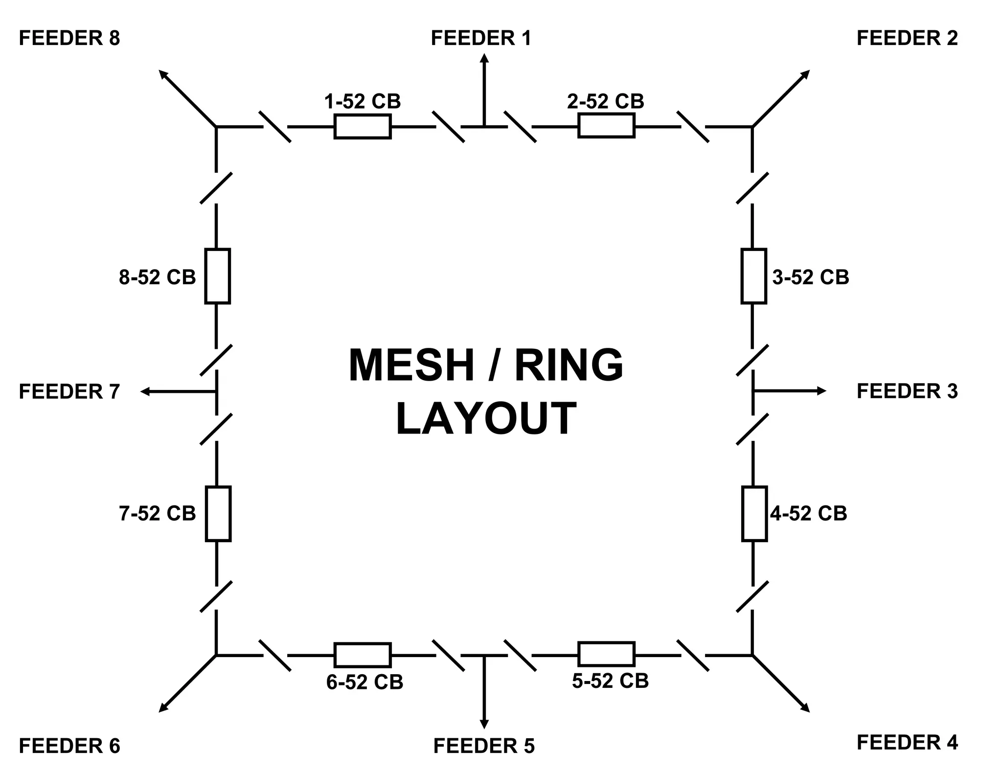 MESH / RING
LAYOUT
FEEDER 1 FEEDER 2
FEEDER 3
FEEDER 4FEEDER 5FEEDER 6
FEEDER 7
FEEDER 8
1-52 CB 2-52 CB
3-52 CB
4-52 CB
5-52 CB6-52 CB
8-52 CB
7-52 CB
 