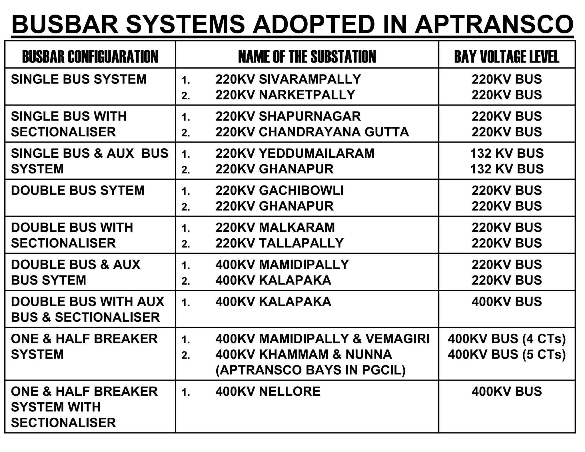 BUSBAR SYSTEMS ADOPTED IN APTRANSCO
400KV BUS1. 400KV KALAPAKADOUBLE BUS WITH AUX
BUS & SECTIONALISER
400KV BUS (4 CTs)
400KV BUS (5 CTs)
1. 400KV MAMIDIPALLY & VEMAGIRI
2. 400KV KHAMMAM & NUNNA
(APTRANSCO BAYS IN PGCIL)
ONE & HALF BREAKER
SYSTEM
400KV BUS1. 400KV NELLOREONE & HALF BREAKER
SYSTEM WITH
SECTIONALISER
220KV BUS
220KV BUS
1. 400KV MAMIDIPALLY
2. 400KV KALAPAKA
DOUBLE BUS & AUX
BUS SYTEM
220KV BUS
220KV BUS
1. 220KV MALKARAM
2. 220KV TALLAPALLY
DOUBLE BUS WITH
SECTIONALISER
220KV BUS
220KV BUS
1. 220KV GACHIBOWLI
2. 220KV GHANAPUR
DOUBLE BUS SYTEM
132 KV BUS
132 KV BUS
1. 220KV YEDDUMAILARAM
2. 220KV GHANAPUR
SINGLE BUS & AUX BUS
SYSTEM
220KV BUS
220KV BUS
1. 220KV SHAPURNAGAR
2. 220KV CHANDRAYANA GUTTA
SINGLE BUS WITH
SECTIONALISER
220KV BUS
220KV BUS
1. 220KV SIVARAMPALLY
2. 220KV NARKETPALLY
SINGLE BUS SYSTEM
BAY VOLTAGE LEVELNAME OF THE SUBSTATIONBUSBAR CONFIGUARATION
 