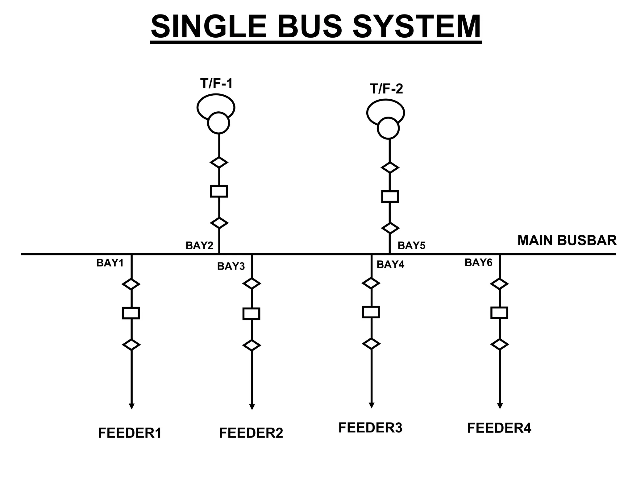 SINGLE BUS SYSTEM
FEEDER1
MAIN BUSBAR
FEEDER2
T/F-1 T/F-2
FEEDER3 FEEDER4
BAY1
BAY2
BAY3 BAY4
BAY5
BAY6
 