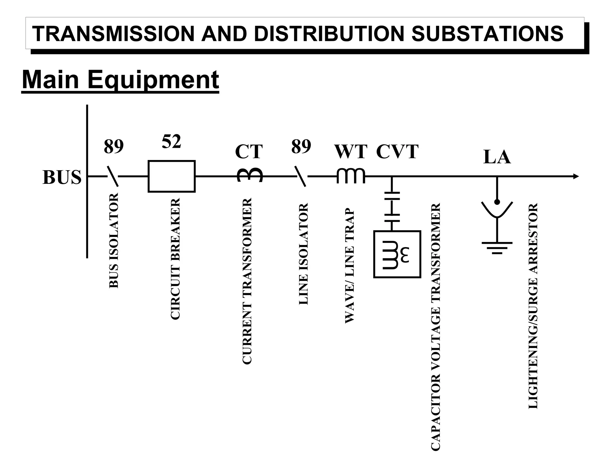 BUS
BUSISOLATOR
CIRCUITBREAKER
3CURRENTTRANSFORMER
89 52 CT 89
LINEISOLATOR
UUU
WAVE/LINETRAP
WT
UUU
3
CAPACITORVOLTAGETRANSFORMER
LIGHTENING/SURGEARRESTOR
CVT LA
TRANSMISSION AND DISTRIBUTION SUBSTATIONS
Main Equipment
 