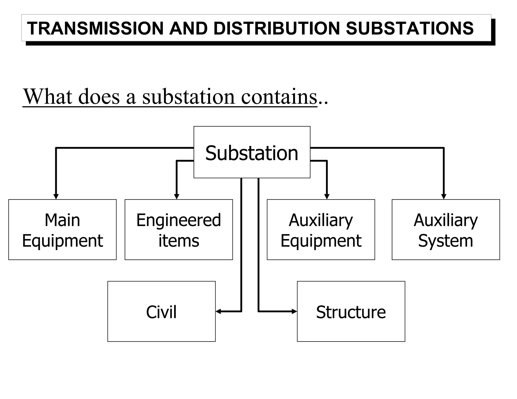 What does a substation contains..
TRANSMISSION AND DISTRIBUTION SUBSTATIONS
Substation
Main
Equipment
Engineered
items
Auxiliary
Equipment
Civil
Auxiliary
System
Structure
 