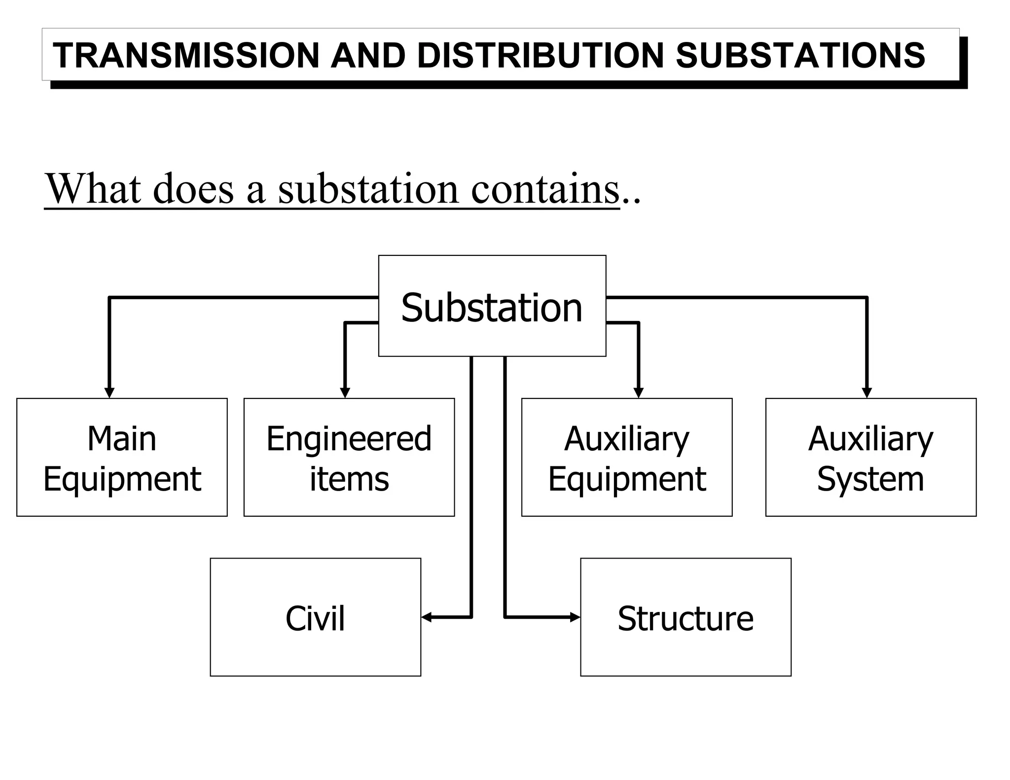 What does a substation contains..
TRANSMISSION AND DISTRIBUTION SUBSTATIONS
Substation
Main
Equipment
Engineered
items
Auxiliary
Equipment
Civil
Auxiliary
System
Structure
 