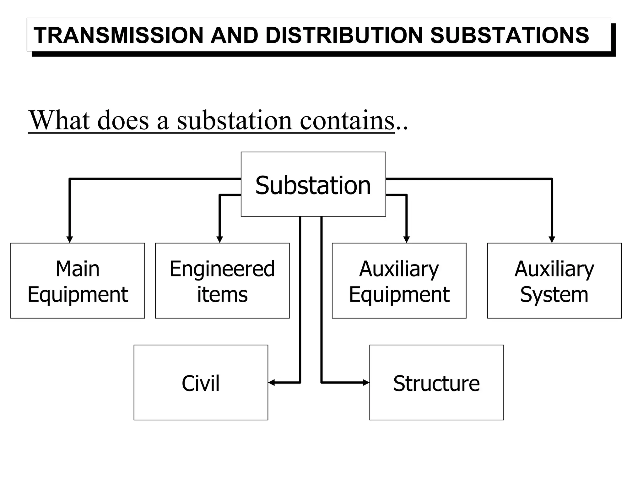 What does a substation contains..
TRANSMISSION AND DISTRIBUTION SUBSTATIONS
Substation
Main
Equipment
Engineered
items
Auxiliary
Equipment
Civil
Auxiliary
System
Structure
 