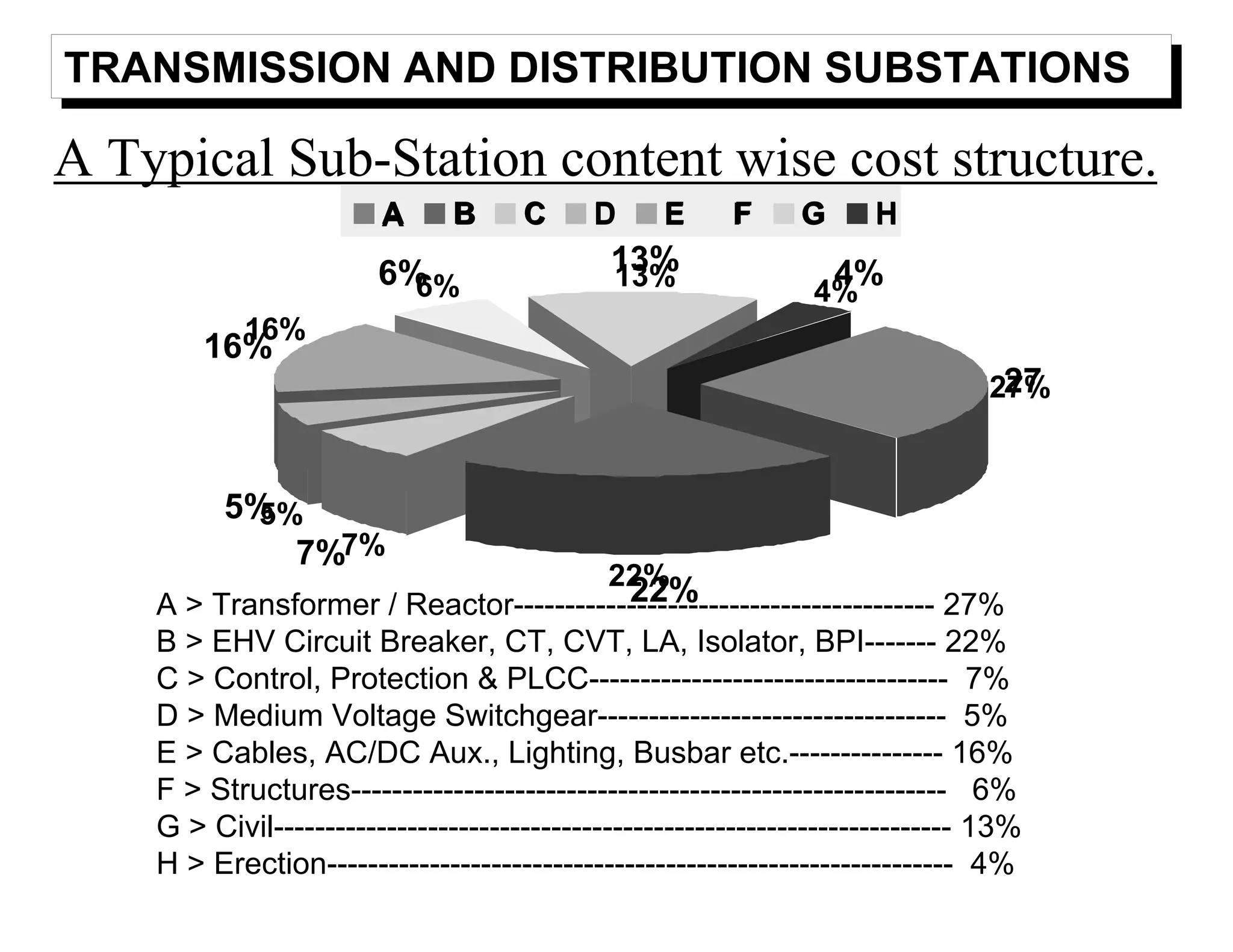 TRANSMISSION AND DISTRIBUTION SUBSTATIONS
A Typical Sub-Station content wise cost structure.
A > Transformer / Reactor----------------------------------------- 27%
B > EHV Circuit Breaker, CT, CVT, LA, Isolator, BPI------- 22%
C > Control, Protection & PLCC----------------------------------- 7%
D > Medium Voltage Switchgear---------------------------------- 5%
E > Cables, AC/DC Aux., Lighting, Busbar etc.--------------- 16%
F > Structures---------------------------------------------------------- 6%
G > Civil------------------------------------------------------------------ 13%
H > Erection------------------------------------------------------------- 4%
27
22%
7%
5%
16%
6% 13% 4%
A B C D E F G HA B C D E F G H
27%
22%
7%
5%
16%
6% 13% 4%
 