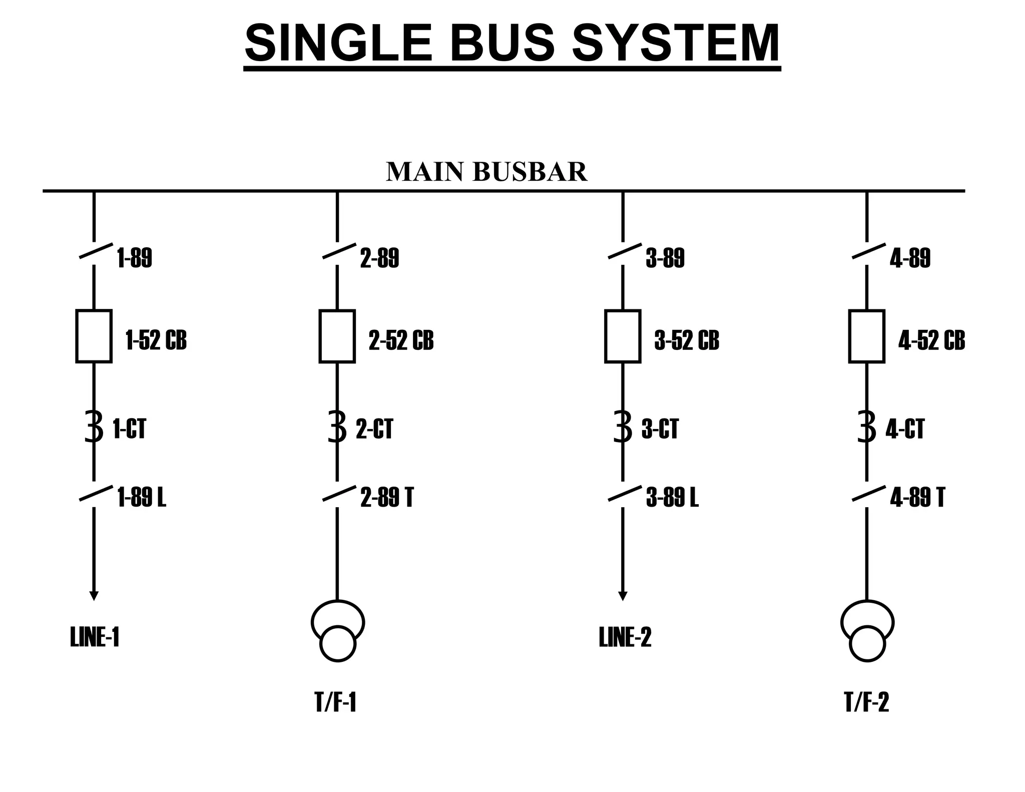 SINGLE BUS SYSTEM
MAIN BUSBAR
3
1-89
1-52 CB
1-CT
1-89 L
LINE-1
3
2-89
2-52 CB
2-CT
2-89 T
T/F-1
3
4-89
4-52 CB
4-CT
4-89 T
T/F-2
3
3-89
3-52 CB
3-CT
3-89 L
LINE-2
 