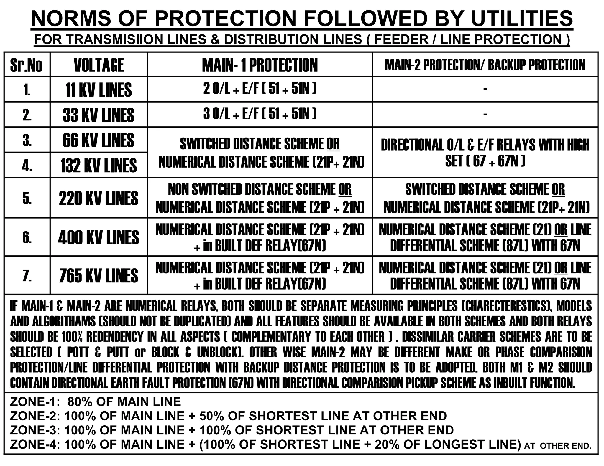 NORMS OF PROTECTION FOLLOWED BY UTILITIES
FOR TRANSMISIION LINES & DISTRIBUTION LINES ( FEEDER / LINE PROTECTION )
NUMERICAL DISTANCE SCHEME (21) OR LINE
DIFFERENTIAL SCHEME (87L) WITH 67N
NUMERICAL DISTANCE SCHEME (21P + 21N)
+ in BUILT DEF RELAY(67N)765 KV LINES7.
NUMERICAL DISTANCE SCHEME (21) OR LINE
DIFFERENTIAL SCHEME (87L) WITH 67N
NUMERICAL DISTANCE SCHEME (21P + 21N)
+ in BUILT DEF RELAY(67N)400 KV LINES6.
SWITCHED DISTANCE SCHEME OR
NUMERICAL DISTANCE SCHEME (21P+ 21N)
NON SWITCHED DISTANCE SCHEME OR
NUMERICAL DISTANCE SCHEME (21P + 21N)220 KV LINES5.
IF MAIN-1 & MAIN-2 ARE NUMERICAL RELAYS, BOTH SHOULD BE SEPARATE MEASURING PRINCIPLES (CHARECTERESTICS), MODELS
AND ALGORITHAMS (SHOULD NOT BE DUPLICATED) AND ALL FEATURES SHOULD BE AVAILABLE IN BOTH SCHEMES AND BOTH RELAYS
SHOULD BE 100% REDENDENCY IN ALL ASPECTS ( COMPLEMENTARY TO EACH OTHER ) . DISSIMILAR CARRIER SCHEMES ARE TO BE
SELECTED ( POTT & PUTT or BLOCK & UNBLOCK). OTHER WISE MAIN-2 MAY BE DIFFERENT MAKE OR PHASE COMPARISION
PROTECTION/LINE DIFFERENTIAL PROTECTION WITH BACKUP DISTANCE PROTECTION IS TO BE ADOPTED. BOTH M1 & M2 SHOULD
CONTAIN DIRECTIONAL EARTH FAULT PROTECTION (67N) WITH DIRECTIONAL COMPARISION PICKUP SCHEME AS INBUILT FUNCTION.
ZONE-1: 80% OF MAIN LINE
ZONE-2: 100% OF MAIN LINE + 50% OF SHORTEST LINE AT OTHER END
ZONE-3: 100% OF MAIN LINE + 100% OF SHORTEST LINE AT OTHER END
ZONE-4: 100% OF MAIN LINE + (100% OF SHORTEST LINE + 20% OF LONGEST LINE) AT OTHER END.
DIRECTIONAL O/L & E/F RELAYS WITH HIGH
SET ( 67 + 67N )
SWITCHED DISTANCE SCHEME OR
NUMERICAL DISTANCE SCHEME (21P+ 21N)132 KV LINES4.
66 KV LINES3.
-3 O/L + E/F ( 51 + 51N )33 KV LINES2.
-2 O/L + E/F ( 51 + 51N )11 KV LINES1.
MAIN-2 PROTECTION/ BACKUP PROTECTIONMAIN- 1 PROTECTIONVOLTAGESr.No
 