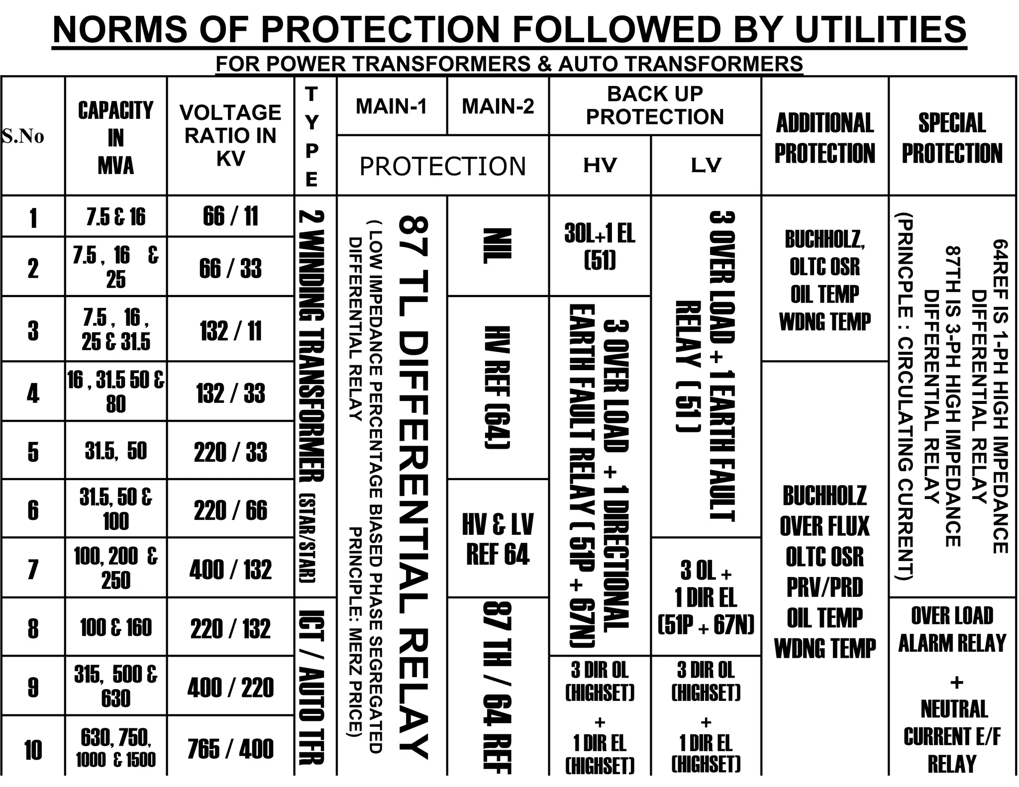 NORMS OF PROTECTION FOLLOWED BY UTILITIES
FOR POWER TRANSFORMERS & AUTO TRANSFORMERS
3 OL +
1 DIR EL
(51P + 67N)
400 / 132
100, 200 &
2507
HV & LV
REF 64
220 / 66
31.5, 50 &
1006
66 / 33
7.5 , 16 &
252
BUCHHOLZ
OVER FLUX
OLTC OSR
PRV/PRD
OIL TEMP
WDNG TEMP
132 / 33
16 , 31.5 50 &
804
765 / 400630, 750,
1000 & 150010
3 DIR OL
(HIGHSET)
+
1 DIR EL
(HIGHSET)
3 DIR OL
(HIGHSET)
+
1 DIR EL
(HIGHSET)
400 / 220
315, 500 &
6309
OVER LOAD
ALARM RELAY
+
NEUTRAL
CURRENT E/F
RELAY
87TH/64REF
ICT/AUTOTFR
220 / 132100 & 1608
2WINDINGTRANSFORMER(STAR/STAR)
T
Y
P
E
220 / 3331.5, 505
3OVERLOAD+1DIRECTIONAL
EARTHFAULTRELAY(51P+67N)
HVREF(64)
132 / 11
7.5 , 16 ,
25 & 31.53
64REFIS1-PHHIGHIMPEDANCE
DIFFERENTIALRELAY
87THIS3-PHHIGHIMPEDANCE
DIFFERENTIALRELAY
(PRINCPLE:CIRCULATINGCURRENT)
BUCHHOLZ,
OLTC OSR
OIL TEMP
WDNG TEMP
3OVERLOAD+1EARTHFAULT
RELAY(51)
3OL+1 EL
(51)
NIL
87TLDIFFERENTIALRELAY
(LOWIMPEDANCEPERCENTAGEBIASEDPHASESEGREGATED
DIFFERENTIALRELAYPRINCIPLE:MERZPRICE)
66 / 117.5 & 161
LVHVPROTECTION
SPECIAL
PROTECTION
ADDITIONAL
PROTECTION
BACK UP
PROTECTION
MAIN-2MAIN-1VOLTAGE
RATIO IN
KV
CAPACITY
IN
MVA
S.No
 