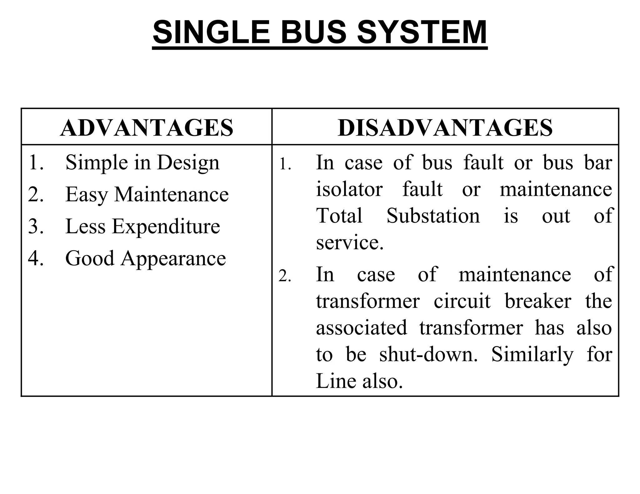 SINGLE BUS SYSTEM
1. In case of bus fault or bus bar
isolator fault or maintenance
Total Substation is out of
service.
2. In case of maintenance of
transformer circuit breaker the
associated transformer has also
to be shut-down. Similarly for
Line also.
1. Simple in Design
2. Easy Maintenance
3. Less Expenditure
4. Good Appearance
DISADVANTAGESADVANTAGES
 