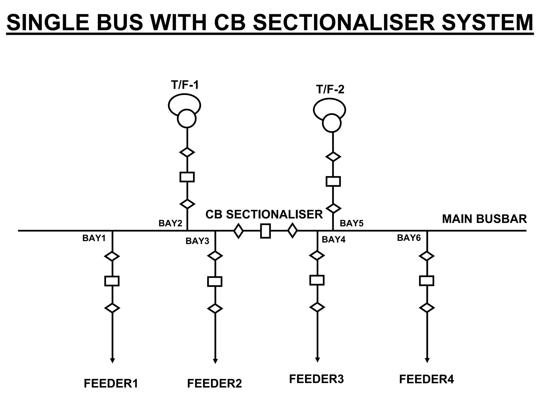 SINGLE BUS WITH CB SECTIONALISER SYSTEM
FEEDER1
MAIN BUSBAR
FEEDER2
T/F-1 T/F-2
FEEDER3 FEEDER4
BAY1
BAY2
BAY3 BAY4
BAY5
BAY6
CB SECTIONALISER
 