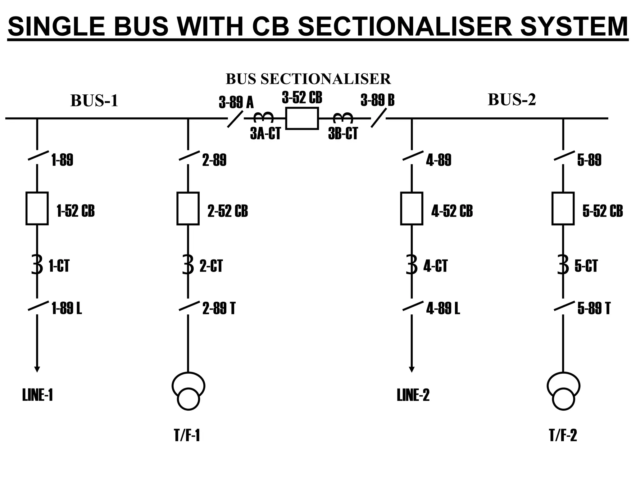 SINGLE BUS WITH CB SECTIONALISER SYSTEM
BUS-1
3
1-89
1-52 CB
1-CT
1-89 L
LINE-1
3
2-89
2-52 CB
2-CT
2-89 T
T/F-1
3
5-89
5-52 CB
5-CT
5-89 T
T/F-2
3
4-89
4-52 CB
4-CT
4-89 L
LINE-2
BUS-2
3
3
3-89 A 3-52 CB
3A-CT
3-89 B
3B-CT
BUS SECTIONALISER
 