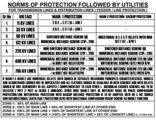 Busbar configuarations | PDF