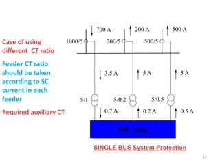 Diff. relay
1000/5 200/5 500/5
3.5 A 5 A5 A
500 A200 A700 A
0.7 A 0.2 A 0.5 A
5/1 5/0.2 5/0.5
SINGLE BUS System Protection
17
Case of using
different CT ratio
Feeder CT ratio
should be taken
according to SC
current in each
feeder
Required auxiliary CT
 