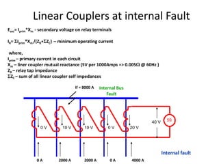 59
Linear Couplers at internal Fault
Esec= Iprim*Xm - secondary voltage on relay terminals
IR= Iprim*Xm /(ZR+ZC) – minimum operating current
where,
Iprim – primary current in each circuit
Xm – liner coupler mutual reactance (5V per 1000Amps => 0.005 @ 60Hz )
ZR – relay tap impedance
ZC – sum of all linear coupler self impedances
If = 8000 A
0 A
0 V 10 V 10 V 0 V 20 V
40 V
2000 A 2000 A 4000 A0 A
Internal Bus
Fault
Internal fault
 