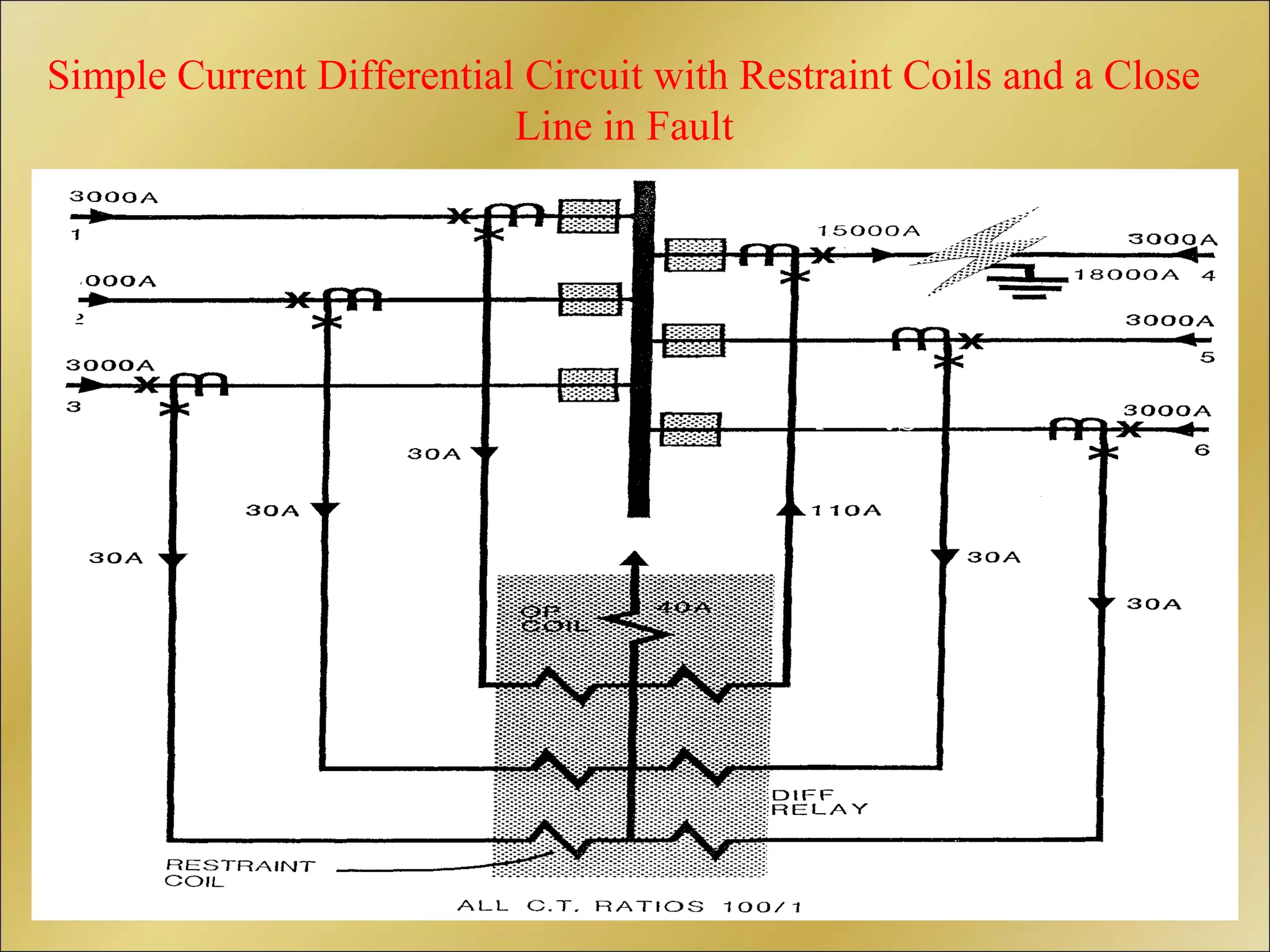 Simple Current Differential Circuit with Restraint Coils and a Close
Line in Fault
Simple
 