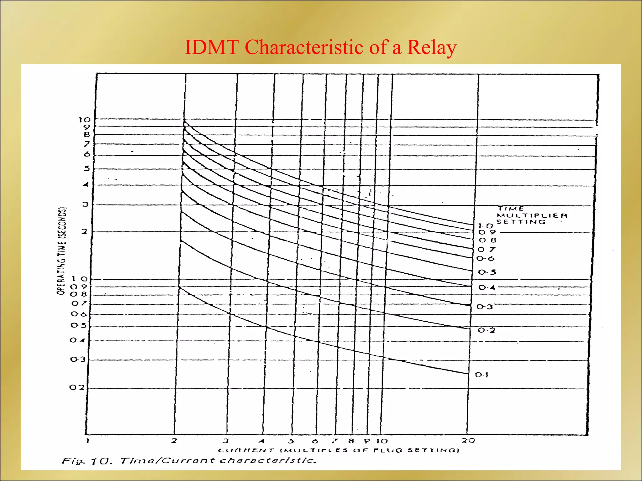 IDMT Characteristic of a Relay
 
