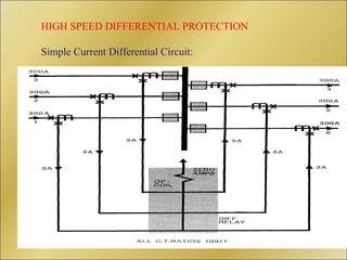 HIGH SPEED DIFFERENTIAL PROTECTION
Simple Current Differential Circuit:
 