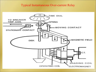 Typical Instantaneous Over-current Relay
 