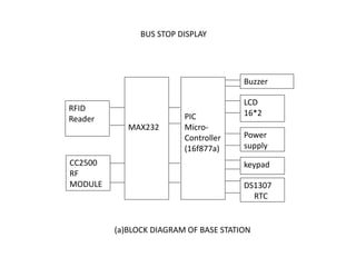 MAX232
PIC
Micro-
Controller
(16f877a)
RFID
Reader
CC2500
RF
MODULE
keypad
Power
supply
LCD
16*2
DS1307
RTC
Buzzer
BUS STO...