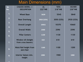 Bus Body Details.pdf Bus body fabrication- Design & Analysis | PPTX