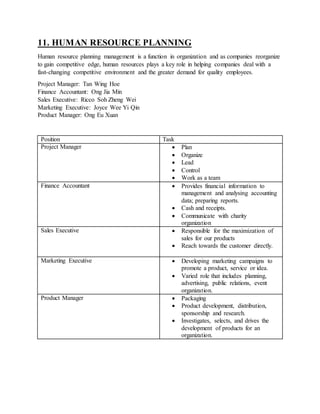 11. HUMAN RESOURCE PLANNING
Human resource planning management is a function in organization and as companies reorganize
to gain competitive edge, human resources plays a key role in helping companies deal with a
fast-changing competitive environment and the greater demand for quality employees.
Project Manager: Tan Wing Hoe
Finance Accountant: Ong Jia Min
Sales Executive: Ricco Soh Zheng Wei
Marketing Executive: Joyce Wee Yi Qin
Product Manager: Ong Eu Xuan
Position Task
Project Manager  Plan
 Organize
 Lead
 Control
 Work as a team
Finance Accountant  Provides financial information to
management and analysing accounting
data; preparing reports.
 Cash and receipts.
 Communicate with charity
organization
Sales Executive  Responsible for the maximization of
sales for our products
 Reach towards the customer directly.
Marketing Executive  Developing marketing campaigns to
promote a product, service or idea.
 Varied role that includes planning,
advertising, public relations, event
organization.
Product Manager  Packaging
 Product development, distribution,
sponsorship and research.
 Investigates, selects, and drives the
development of products for an
organization.
 