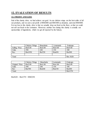 12. EVALUATION OF RESULTS
12.1 PROFIT AND LOSS
End of the charity drive, we had achieve our goal. As our chicken wings are the best seller of all
our products, and we earn a net profit of RM2000 and RM1000 as donation, and total RM3000.
For our loss in this charity drive is that we actually drop our food on the floor, so that we could
not sell our foods to the costumers. Moreover, another loss during this charity is actually our
sponsorship of ingredients, which we get all rejected by the bakery.
Chicken Wings Bruschetta Lemonade Fruitcups
Original Price Rm2.00 Rm1.00 Rm1.00 Rm2.00
Units 390 240 150 100
Rev Rm780 Rm240 Rm150 Rm200
Total Rm1370
Rm3620 – Rm1370 = RM2250
Chicken Wings Bruschetta Lemonade Fruitcups
Selling Price Rm5.00 Rm3.00 Rm3.00 Rm5.00
Units 390 240 150 100
Rev Rm1950 Rm720 Rm450 Rm500
Total Rm 3620
 