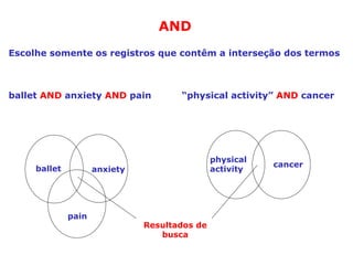 AND
Escolhe somente os registros que contêm a interseção dos termos
ballet AND anxiety AND pain “physical activity” AND cancer
ballet anxiety
pain
Resultados de
busca
physical
activity
cancer
 